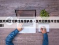 医院硕士招聘流程图表格（医院招聘程序流程图）